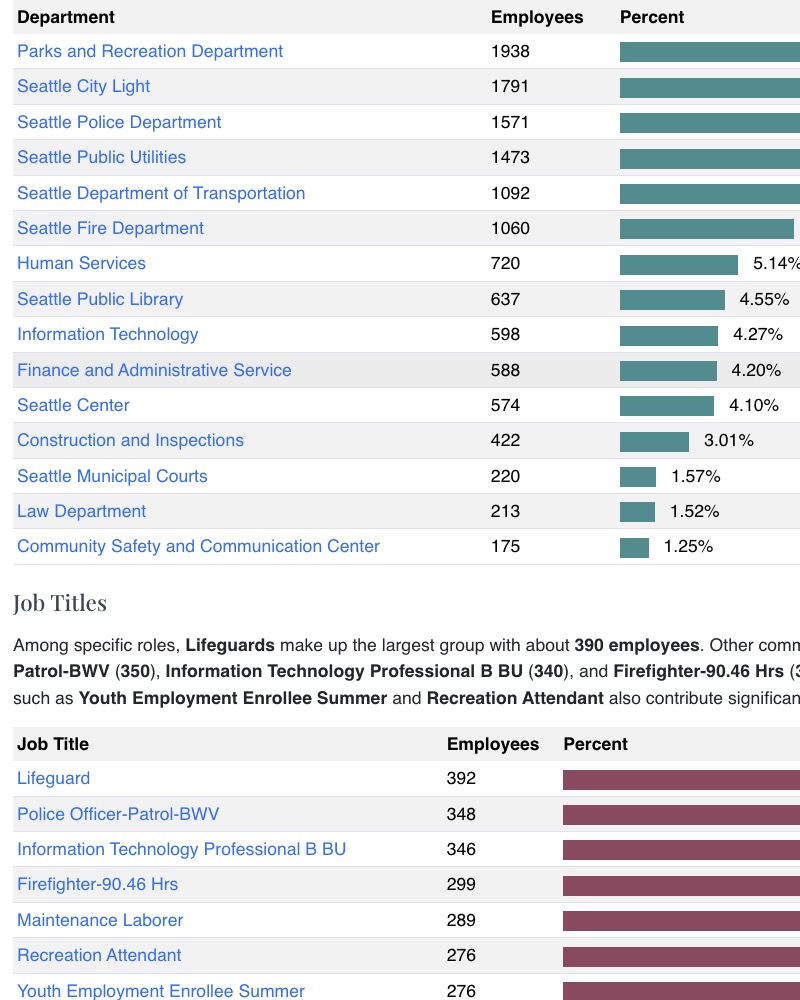 Seattle City Employee Wages Open Data Seattle seattle-city-employee-wages-open-data-seattle
